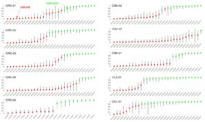 Résultat des tests d’assignation au stock de la pisciculture des individus prélevés en rivière. Chaque point représente la probabilité d’un individu d’être assigné à l’origine pisciculture avec son intervalle de confiance à 95%. Point vert = individu dont la probabilité est statistiquement plus élevée d’être assigné à la pisciculture, Point rouge= individu dont la probabilité conduit à ne pas l’assigner à la pisciculture.
