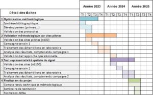 Table 2 – Calendrier prévisionnel présentant par trimestre les actions attendues lors des différentes phases du projet (début Janvier 2023 à fin Juin 2025).