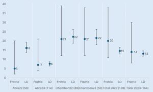 Figure 2. Nombre de géniteurs efficaces (Nb) obtenu à partir des échantillons de 0+ selon les deux méthodes (fratrie et Déséquilibre de liaison = LD) (+ Intervalle de confiance à 95%).