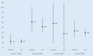 Figure 4. Taille efficaces (Ne) obtenue à partir des échantillons de la population en place selon les deux méthodes (fratrie et déséquilibre de liaison = LD) (+ Intervalle de confiance à 95%).