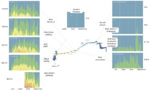 Figure 9 : Répartition spatio-temporelle des conditions d’habitats thermiques pour la truite sur le Verdon en moyenne depuis 2021. Les graphiques indiquent pour chacun des enregistreurs thermiques le pourcentage de temps par jour des différentes exigences écologiques pour les 4 mois de la période estivale. Les chiffres à droite indiquent le pourcentage de temps où la température est >19°C entre juin et septembre (SCIMABIO Interface)