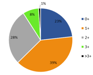 Contribution relative des classes d'âges échantillonnées