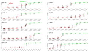 Résultat des tests d’assignation au stock de la pisciculture des individus prélevés en rivière. Chaque point représente la probabilité d’un individu d’être assigné à l’origine pisciculture avec son intervalle de confiance à 95%. Point vert = individu dont la probabilité est statistiquement plus élevée d’être assigné à la pisciculture, Point rouge= individu dont la probabilité conduit à ne pas l’assigner à la pisciculture.