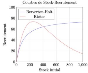 Courbes de stock-recrutement de Beverton-Holt et de Ricker