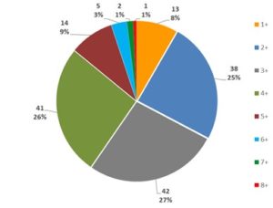 Distribution des classes d’âge échantillonnées 