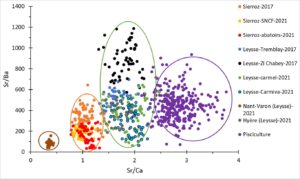 Figure 3 : Représentation des analyses microchimiques d’otolithes de truites prélevées dans les affluents du lac du Bourget (1 point = 1 analyse dans l’otolithe d’un individu)